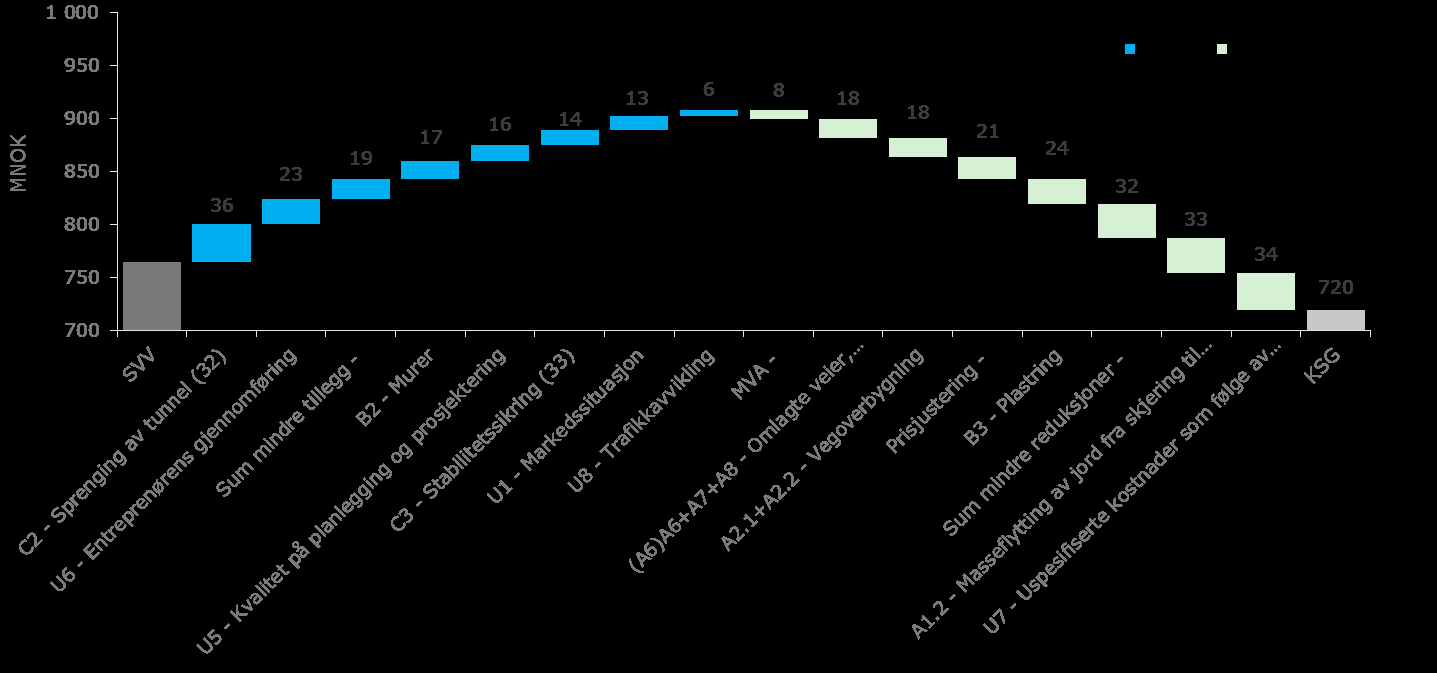 Differanser på kalkylenivå Figur 15 viser forskjellen mellom KSGs analyseresultater og Anslag, på et mer detaljert nivå enn tabellen i hovedrapporten.