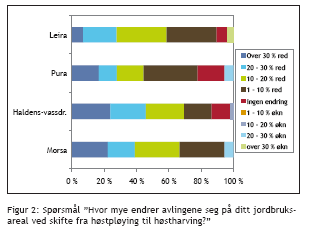 Spørreundersøkelsen Deltakere og support Jordbruksarealer som drenerer til vannområdene i Akershus og Østfold Innhold avdekke avlingsendringer,