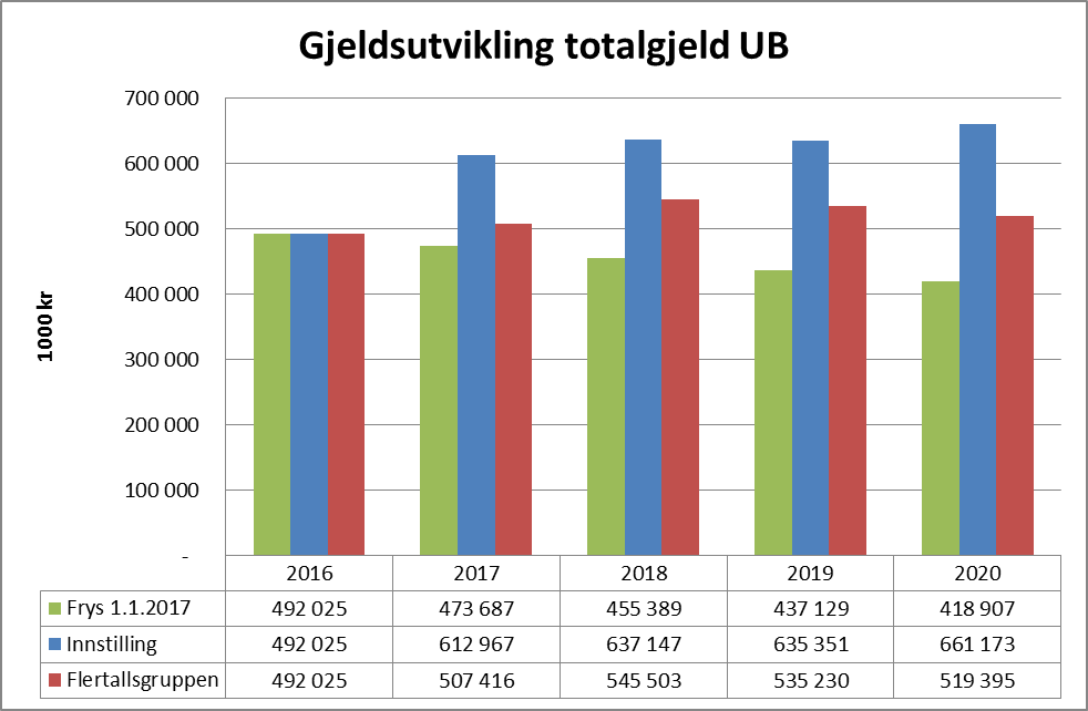 2A. Investeringsbudsjett perioden 2017-2020 (Alle tall i Kr. 1.