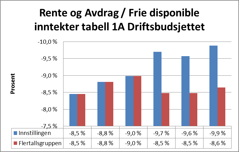 Kommunebidraget viser netto disponible inntekter som vi har til drift, avdrag på gjeld og renter.