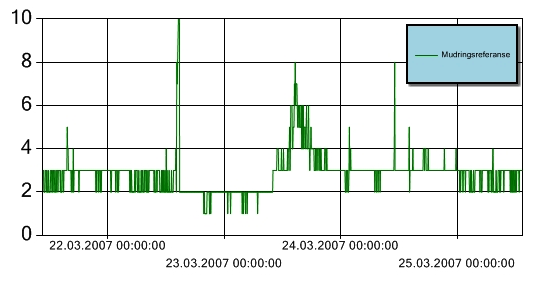 Figur 1 Turbiditet for perioden 19.-25. mars 2007 ved mudringslekter under mudring i Pipervika 19. - 22. mars, og mudring i Bjørvika 23. -24. mars. Y-aksen angir målt turbiditet (NTU).