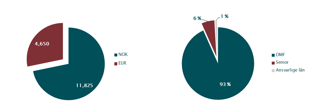 Emisjoner fordelt på valuta (i mill.