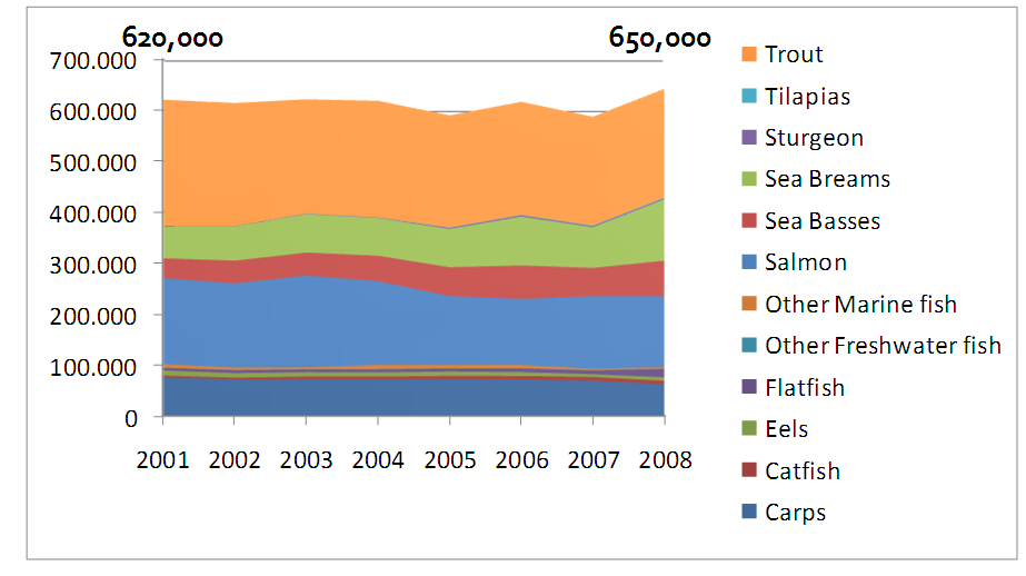 EU fish farming Source: