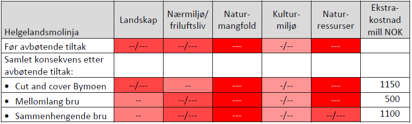 Avbøtende tiltak: Helgelandsmolinja Reduksjonen i negative konsekvenser