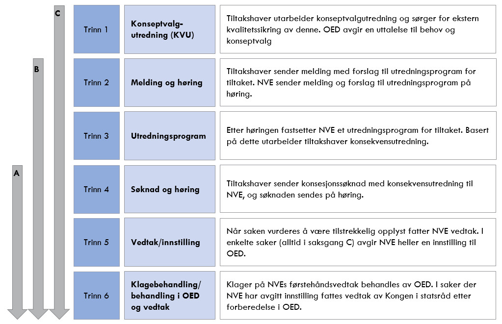 Tabell 4-1 Inndeling av nettanlegg i saksbehandlingskategorier Saksgang Anleggstype Saksbehandlingsprosess A B (i) Kraftledninger med spenning lavere enn 132 kv uansett lengde, (ii) kraftledninger