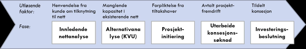 5. Den praktiske gjennomføringen av nettutredninger Gjennom intervjuer med netteiere har vi fått mer innsikt i hvordan nettutredninger foregår i praksis.