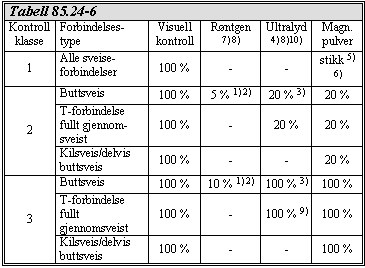 Statens vegvesen Region midt D1-84 mindre enn 100 % kontrollomfang skal kontrollen utføres på områder der sannsynligheten for feil anses å være størst.