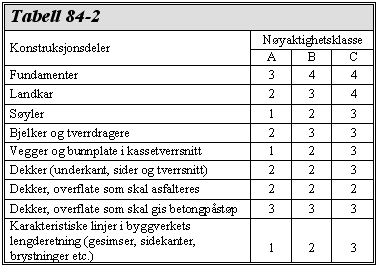 Statens vegvesen Region midt D1-116 Toleranser for betongslitelag er angitt i prosess 84.522, toleranser for asfaltslitelag i prosess 87.1. e) Dersom overflatekravet ikke er oppfylt, skal overflaten utbedres vederlagsfritt av entreprenøren på en måte som aksepteres av byggherren.