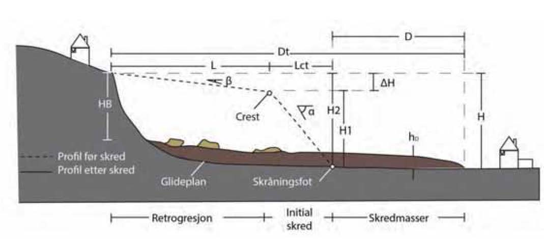 110639r1 17.09.2014 Side 13 I forbindelse med vegprosjektet kan dette oppstå som et initialskred fra skjæringen i vegprofilet og bakover mot høyereliggende områder.