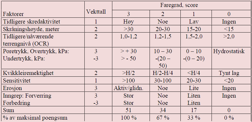 Helge Ingstads veg 1 3, Innherred Helsehus Geoteknisk vurdering for detaljregulering multiconsult.no Figur 1: Tabell for evaluering av faregrad [1].