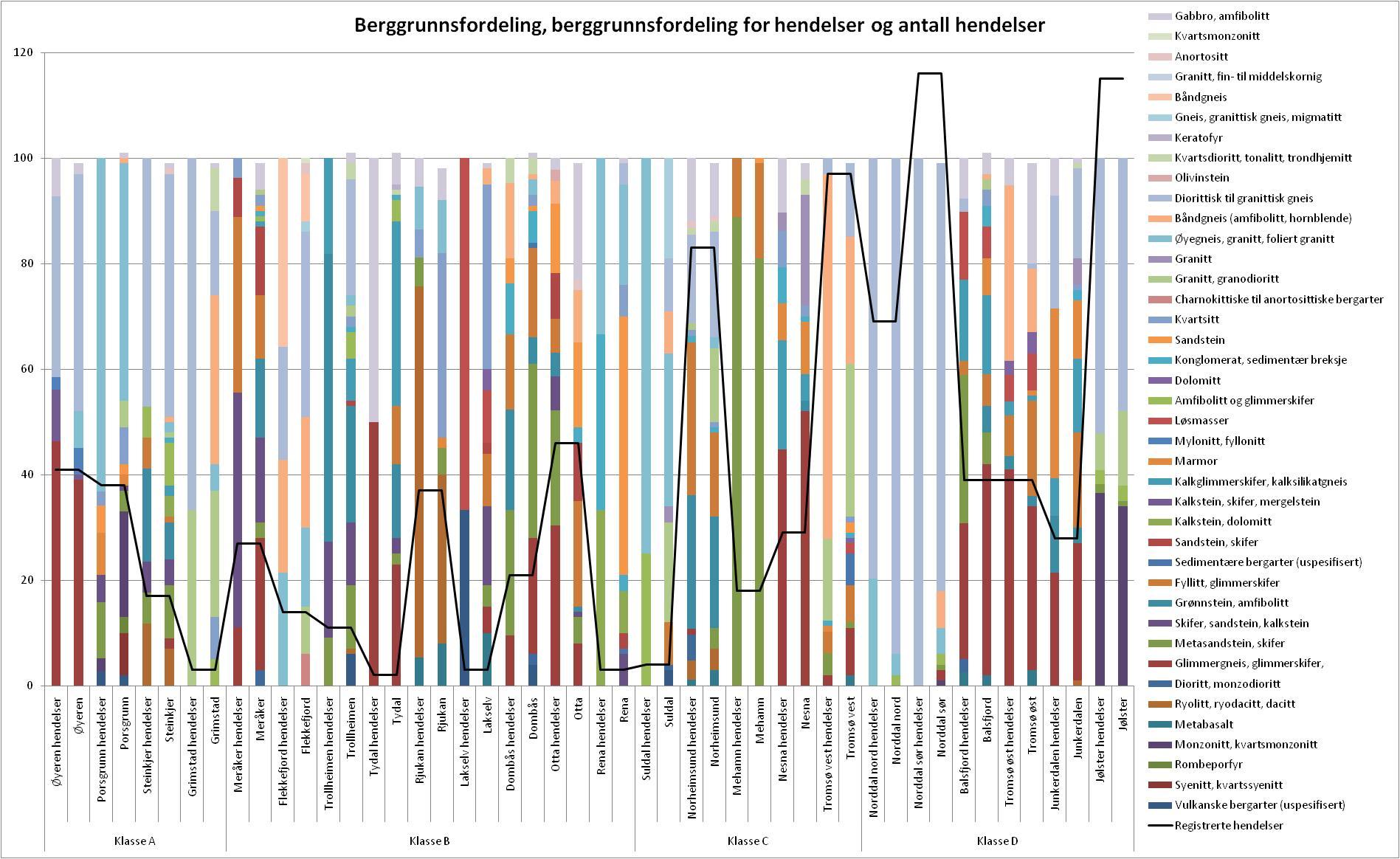 Figur 5: Berggrunnsfordelingen for totalt areal og