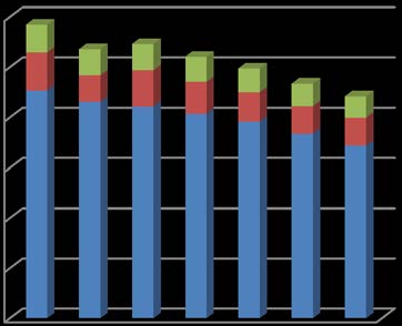 Årsmelding, årsregnskap 25 LØNN OG SOSIALE UTGIFTER I perioden 29 tom 25 øker lønnsutgiftene utenom sosiale omkostninger med 32 %. I samme perioden øker pensjonsutgiftene med 37 %.