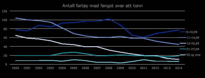 følgende vilkår delta i åpen gruppe i kystfartøygruppens fiske etter reker med trål sør for 62 grader nord: a. fartøyet må være registrert i merkeregisteret og ha en største lengde under 11 meter. b.