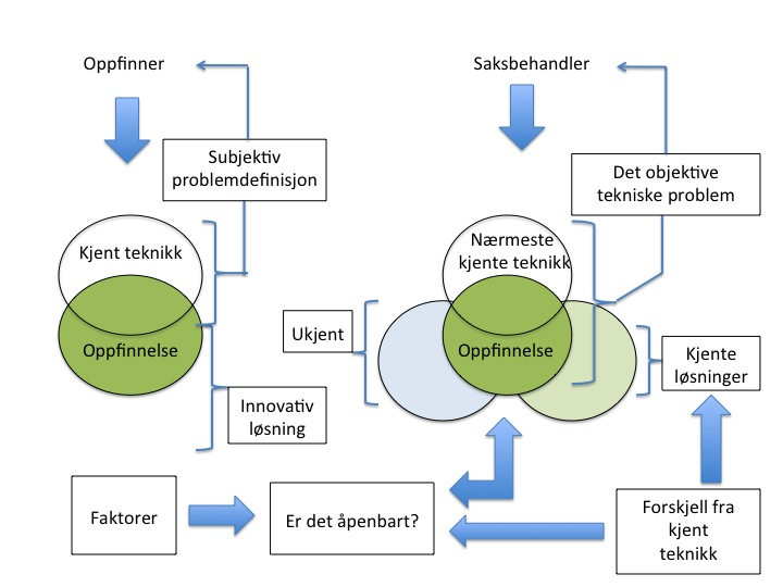 Figur 4 Subjektiv versus objektiv problemdefinisjon EPO refererer ofte til Rule 42 (1) (c) EPC 2000 118 som grunnlag for "problem og løsning" - tilnærmingen, denne krever at oppfinnelsen skal