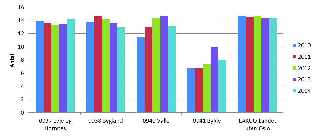 Figur 15: Gjennomsnittlig gruppestørrelse, 5.-7.årstrinn, kilde KOSTRA Figur 16: Gjennomsnittlig gruppestørrelse, 8.-10.