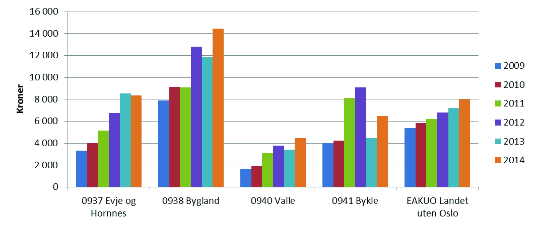 Figur 27: Andelen sosialhjelpsmottakere i alderen 20-66 år, av innbyggerne 20-66 år, Kilde KOSTRA Vi ser at Evje og Hornnes og Valle har den største andelen sosialhjelpsmottakere.