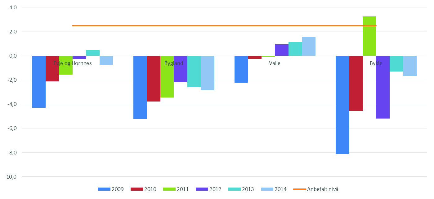 fremtiden 1,75 %). Det er viktig å se til nivået på gjelden når dette målet fastsettes.