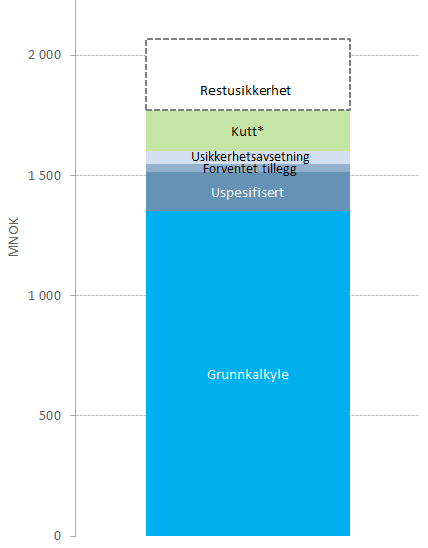 Figur 12 - Kostnads- og styringsramme Anbefalt kostnadsramme = MNOK 1600 (p85 -kutt)