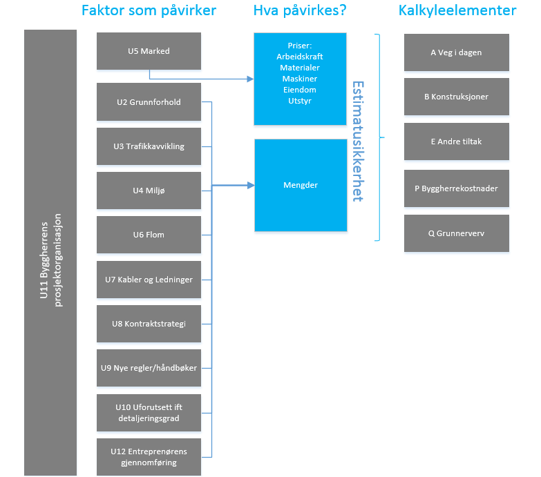 Vedlegg CUsikkerhetsfaktorer Dette kapittelet går gjennom hvordan usikkerhetsfaktorene er definert og vurdert. Figur 13 gir en oversikt over hvordan usikkerheten er modellert.