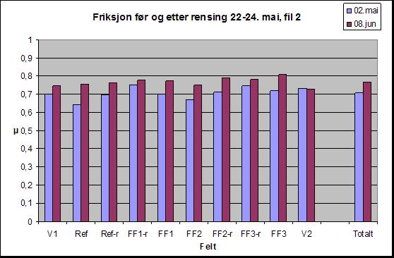 Friksjon før og etter rensing FF1: urenset FF1-r: