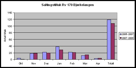 Erfaringer med vinterdrift: Vinteren 2006/07 og 2007/08 Saltforbruk ca 6-6,5