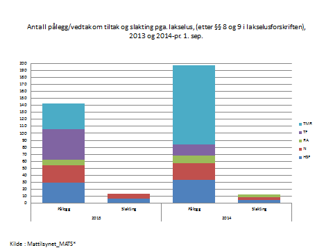 oppdrettsnæringens muligheter til å kontrollere lakselusenivåene være betydelig redusert for store deler av kysten.