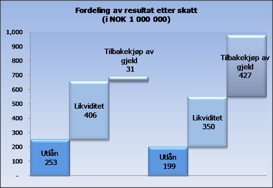 Januar Resultat Kommunalbanken oppnådde et resultat i tredje kvartal på 326 millioner kroner etter skatt, mot 216 millioner kroner i samme periode i fjor.