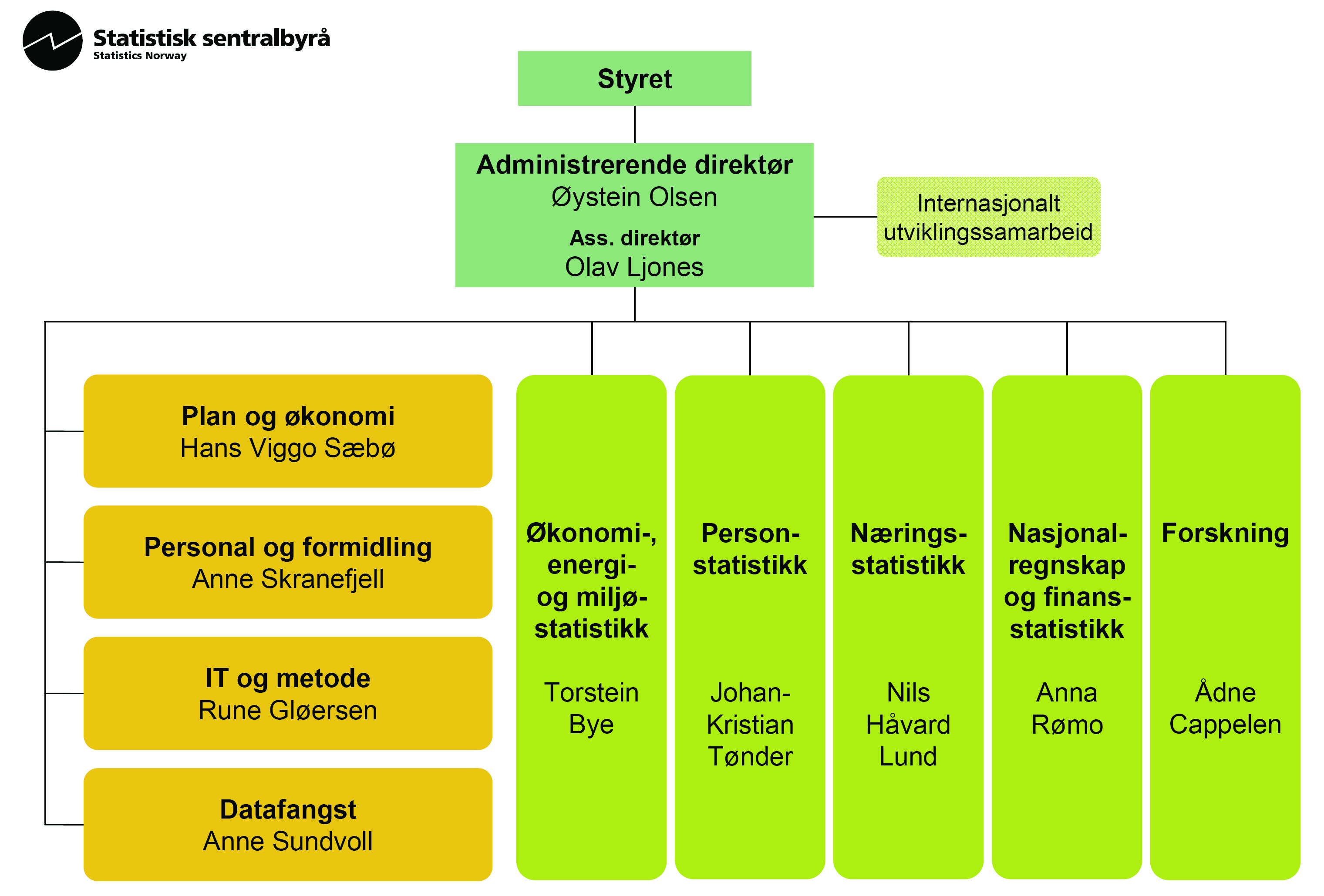 Planer og meldinger 2009/11 Statistisk sentralbyrås organisasjon og ledelse Vedlegg