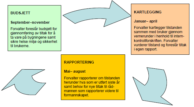 Årshjul for rapportering Kommunene er underlagt bestemmelser om økonomiplan, økonomiplanlegging og årsbudsjett. Dette følger av kommuneloven 44 og 45.