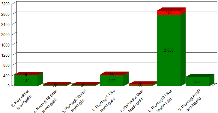 Verksemdsrapport for Helse Vest IKT AS 1.2.2.3 Total mengd lukka leveranse saker, fordelt etter prioritet førre måned: Definisjonar: Grafen viser totalt mengd lukka saker siste månad splitta pr.