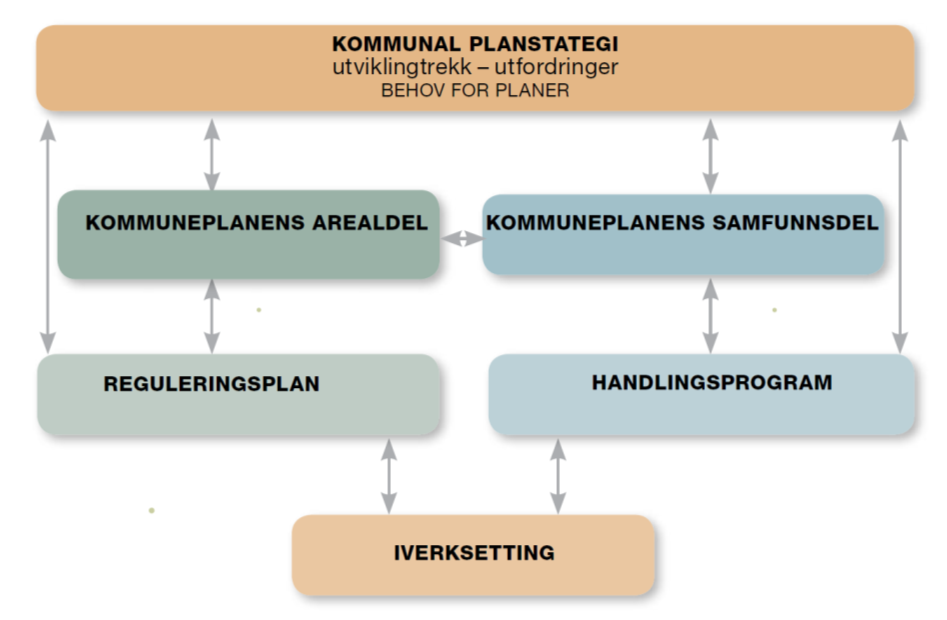 1. FORORD Målet med planprogram er å få ein oversikt over gjennomføringa av arbeid med kommuneplan.