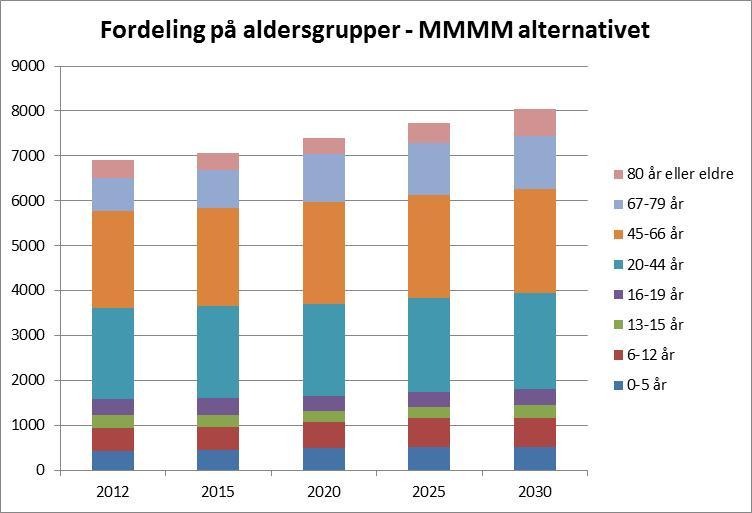 Rammer: Befolkningsutvikling