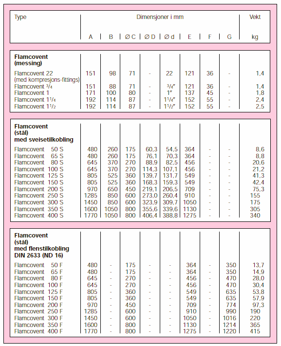 Tekniske spesifikasjoner Maksimalt driftstrykk : 10 bar. Maksimal driftstemperatur : 120 C. Minimum påkrevet systemtrykk: ca. 0,5 bar. Evt. flenser : i henhold til DIN 2633 (PN 16).