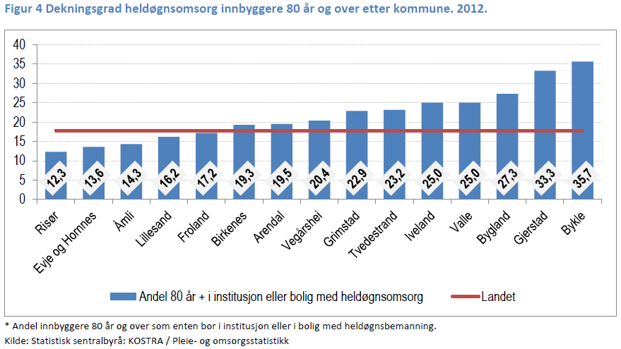 VirksomhetsplanEnhet for habiliteringstjenester 2014 side 68 Det er naturlig å regne bolig med heldøgnsomsorg sammen med institusjon, slik at nasjonalt blir dekningsgraden