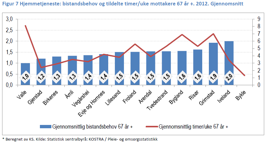 Virksomhetsplan2014 side 69 Risør ligger svært lavt på tildelte timer hjemmetjenester til brukere i