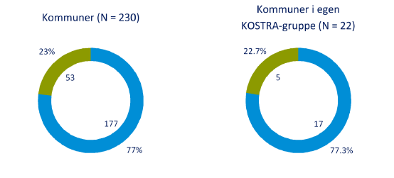 Virksomhetsplan2014 side 35 Risør kommune har svart nei på følgende spørsmål i Kommunesektorens arbeidsgivermonitor (Ja: blå, Nei: grønn): Har kommunen en vedtatt arbeidsgiverstrategi?