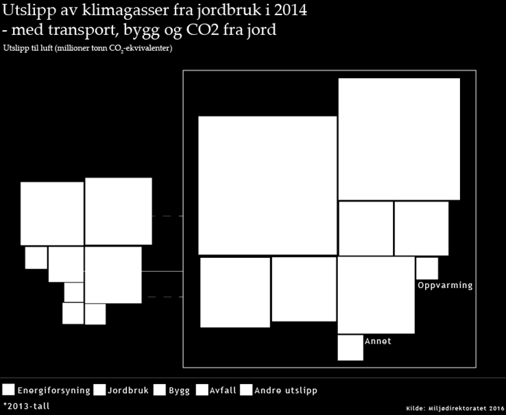 80% av jordbrukets utslipp i Norge