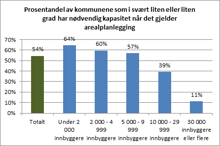 Opplevelse av planfaglig kompetanse og kapasitet De opplevde