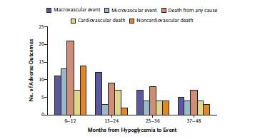 Adverse Clinical Outcomes among Patients with Severe