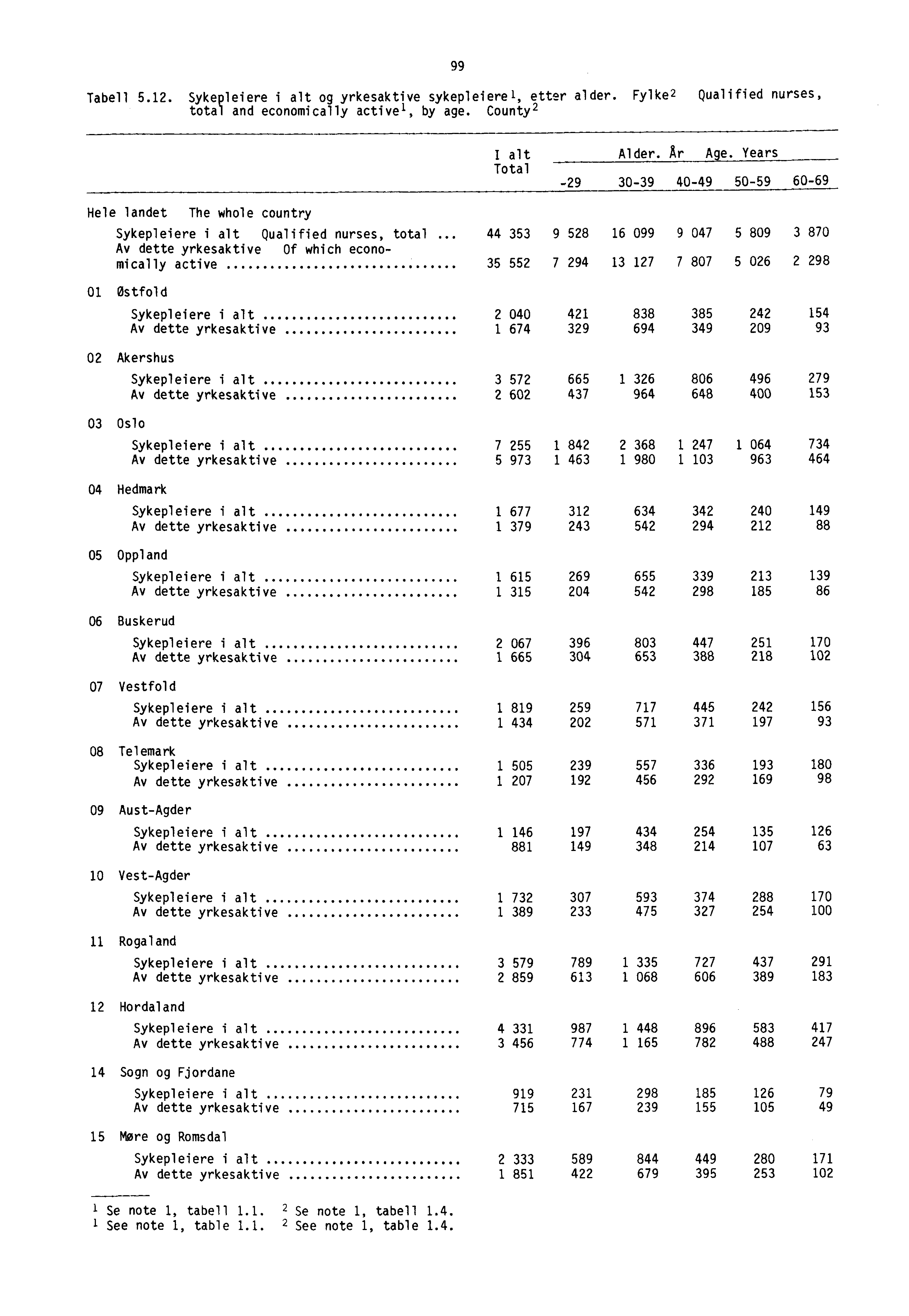 99 Tabell 5.1. Sykepleiere i alt og yrkesaktive sykepleierel, etter alder. Fylke total and economically activel, by age. County Qualified nurses, Hele landet The whole country alt Alder. ArAge.