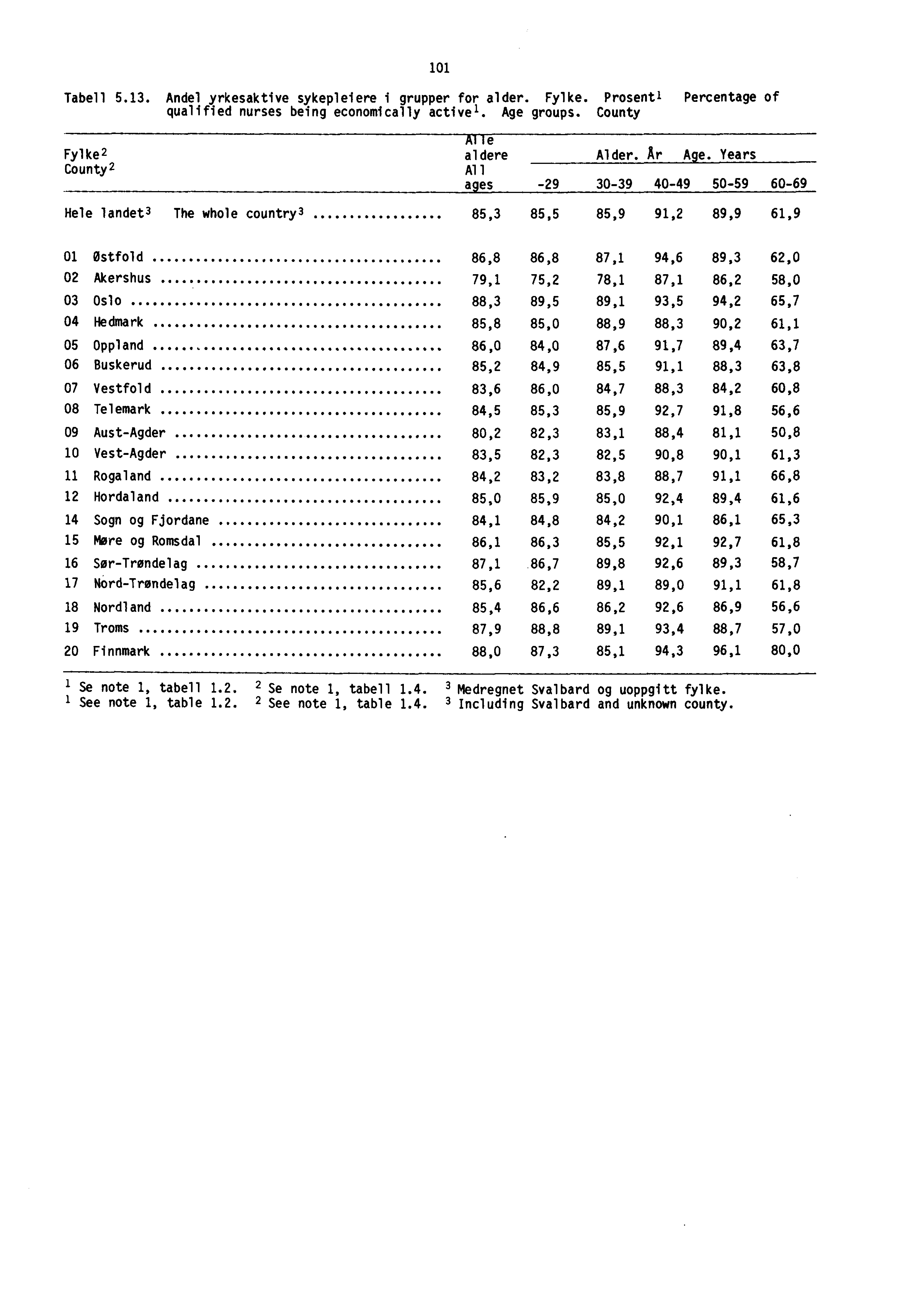 Tabell 5.13. Andel yrkesaktive sykepleiere i grupper for alder. Fylke. Prosentl Percentage of qualified nurses being economically activel. Age groups. County 101 Fylke County e aldere Alder. Ar Age.