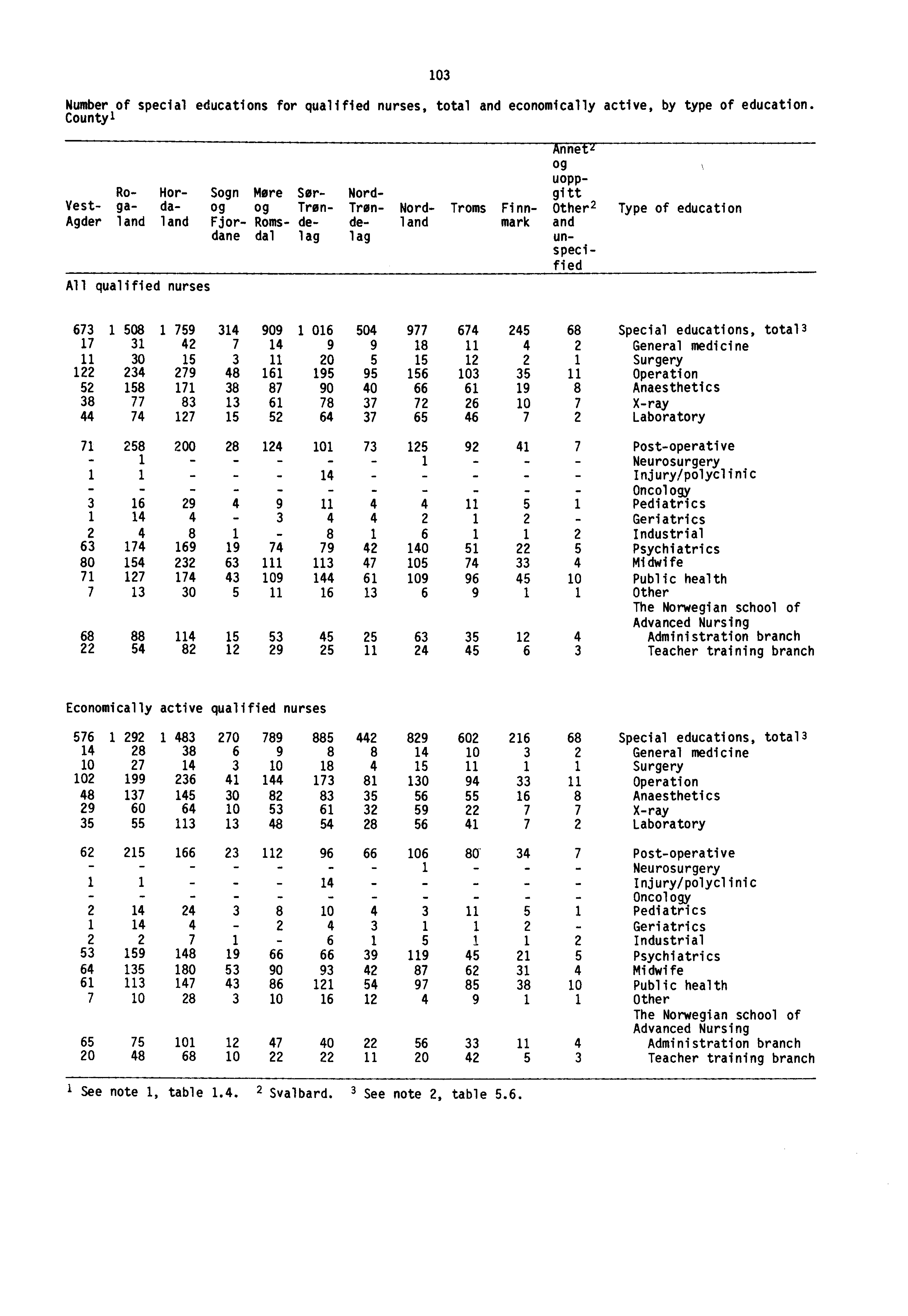 103 Number of special educations for qualified nurses, total and economically active, by type of education.