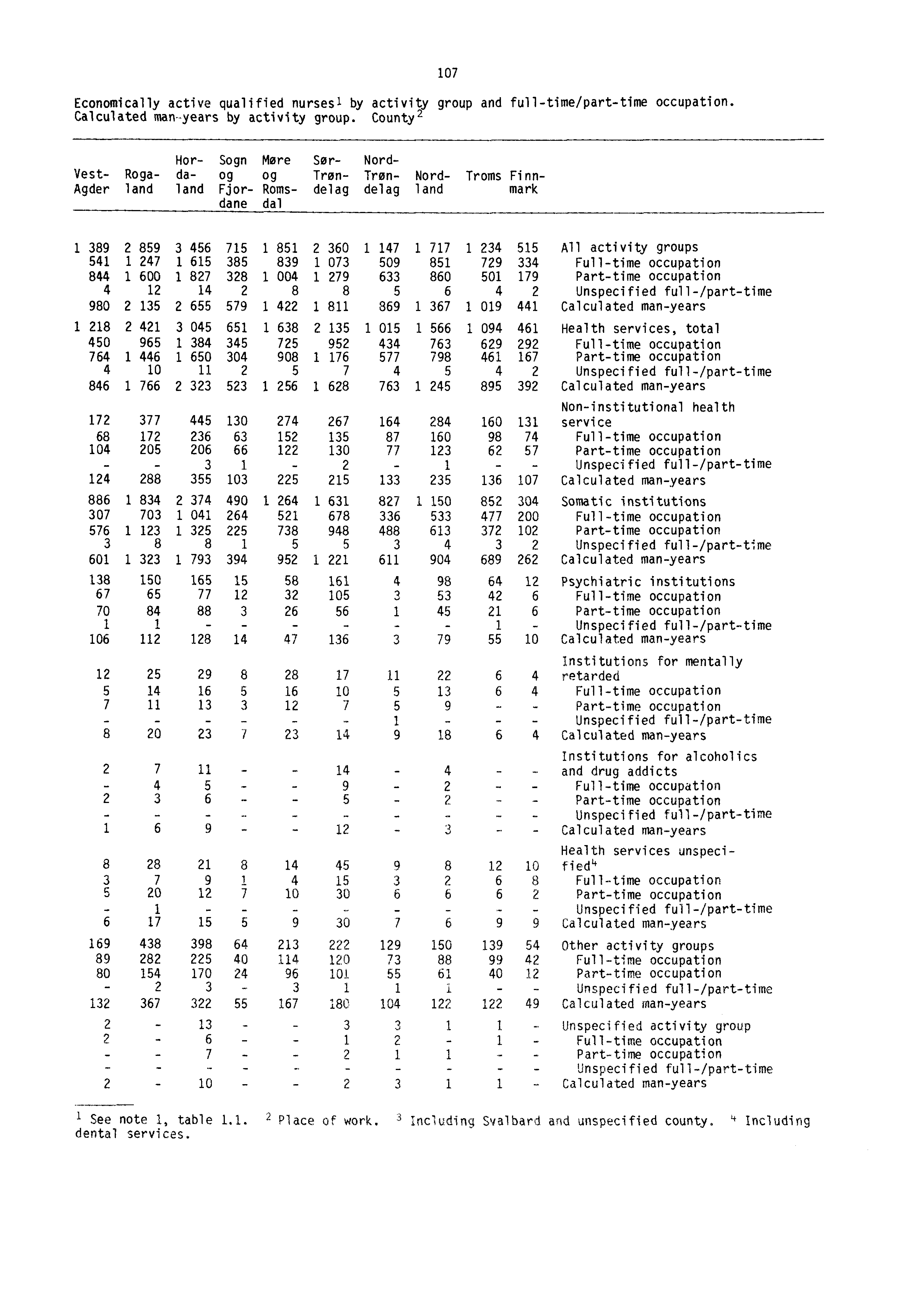 Economically active qualified nursesl by activity group and full-time/part-time occupation. Calculated man-years by activity group.