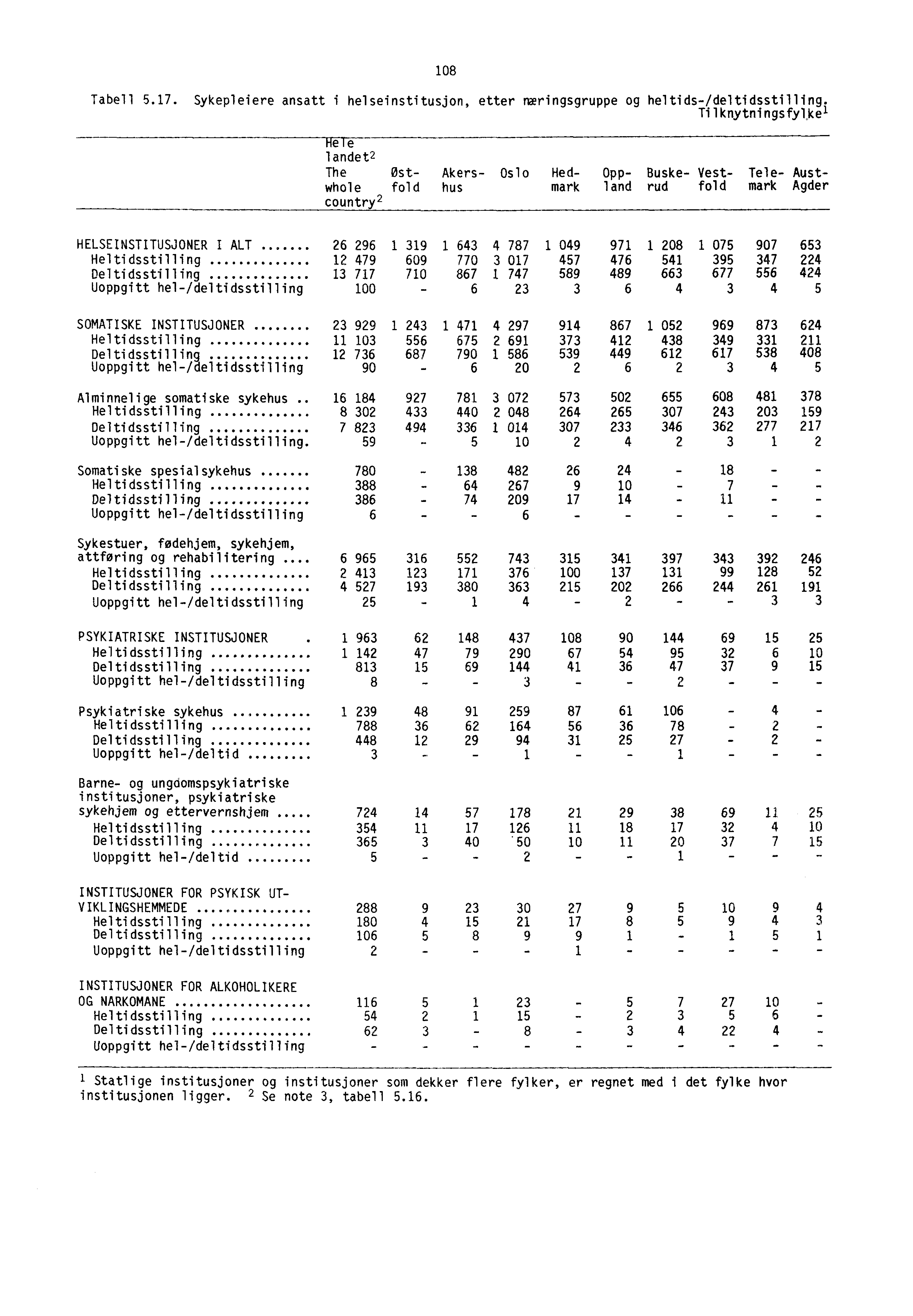 108 Tabell 5.17. Sykepleiere ansatt i helseinstitusjon, etter næringsgruppe og heltids-/deltidsstilling.