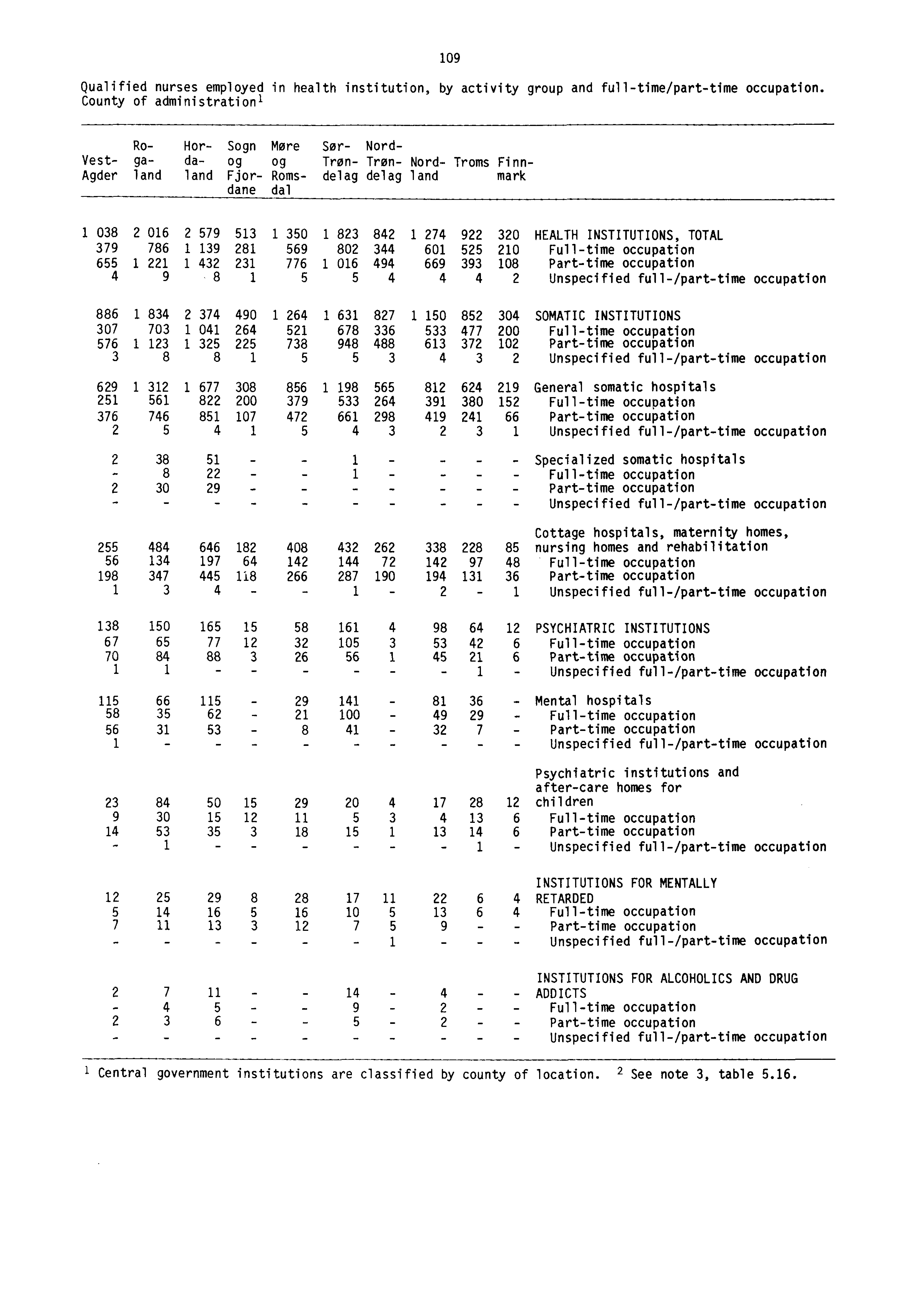 109 Qualified nurses employed in health institution, by activity group and full-time/part-time occupation.