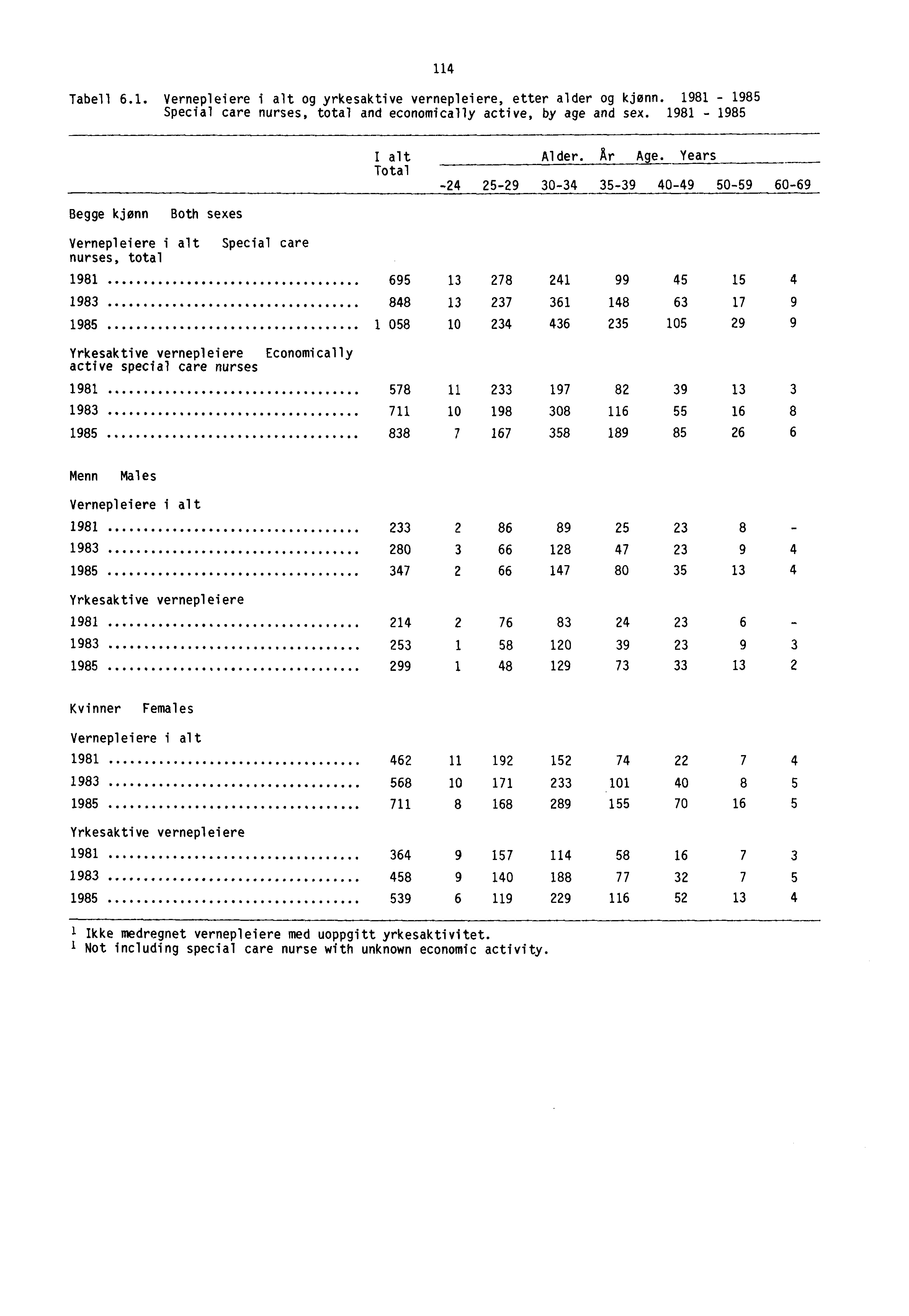 Tabell 6.1. Vernepleiere i alt og yrkesaktive vernepleiere, etter alder og kjønn. 1981-1985 Special care nurses, total and economically active, by age and sex. 1981-1985 114 I alt Total Alder. Ar Age.