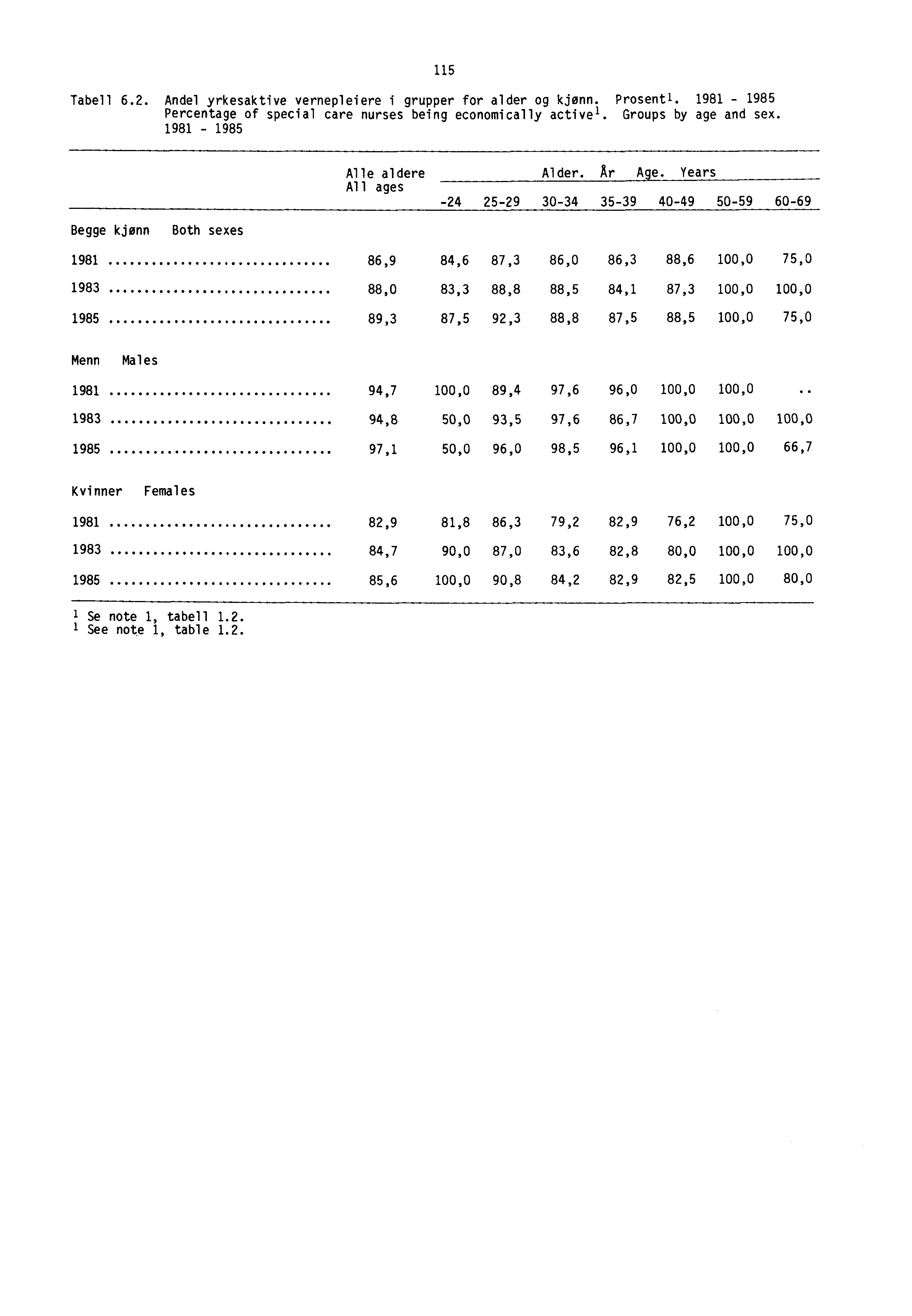 Tabell 6.. Andel yrkesaktive vernepleiere i grupper for alder og kjønn. Prosentl. 1981-1985 Percentage of special care nurses being economically activel. Groups by age and sex.
