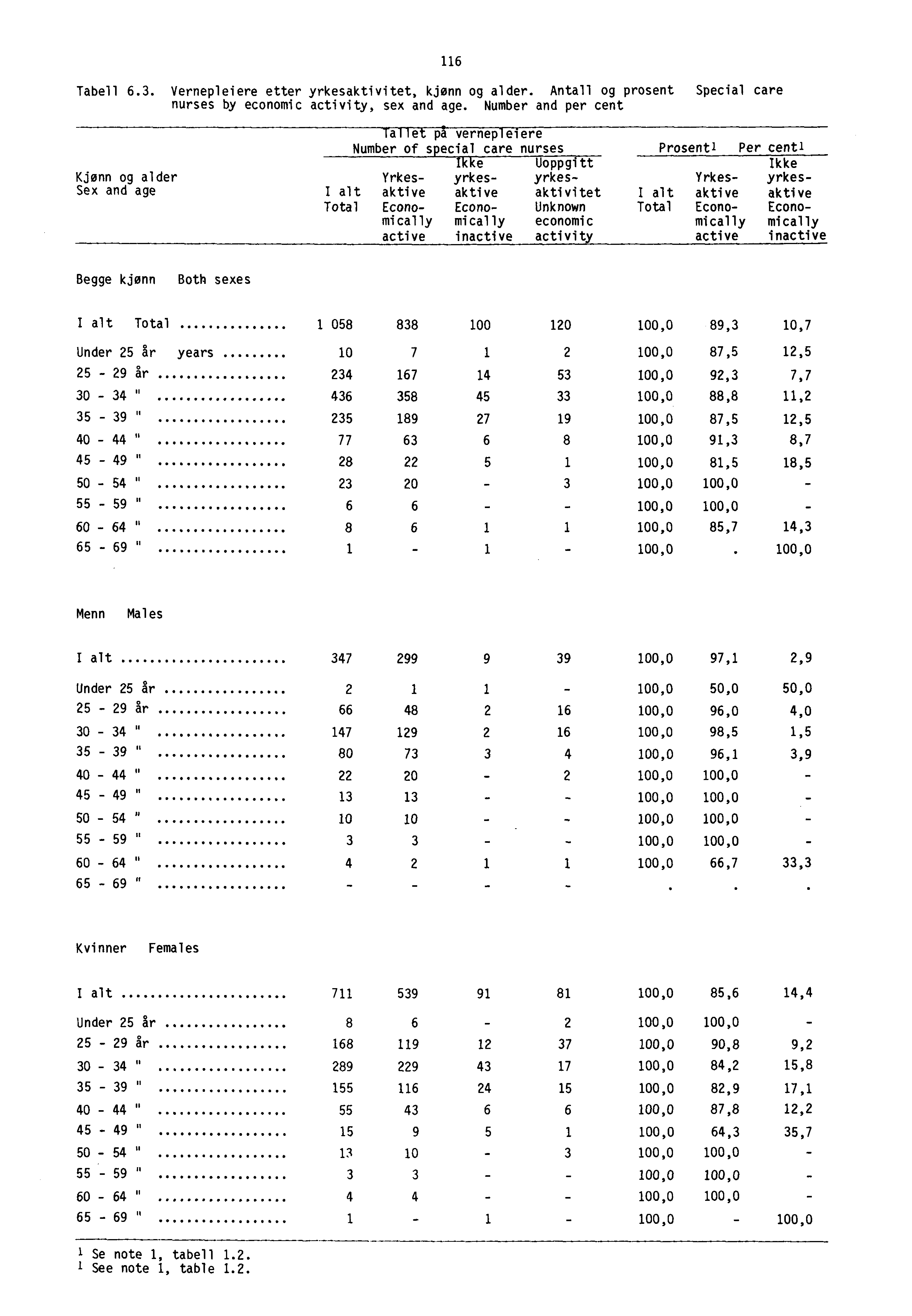 Tabell 6.3. Vernepleiere etter yrkesaktivitet, kjønn og alder. Antall og prosent Special care nurses by economic activity, sex and age.