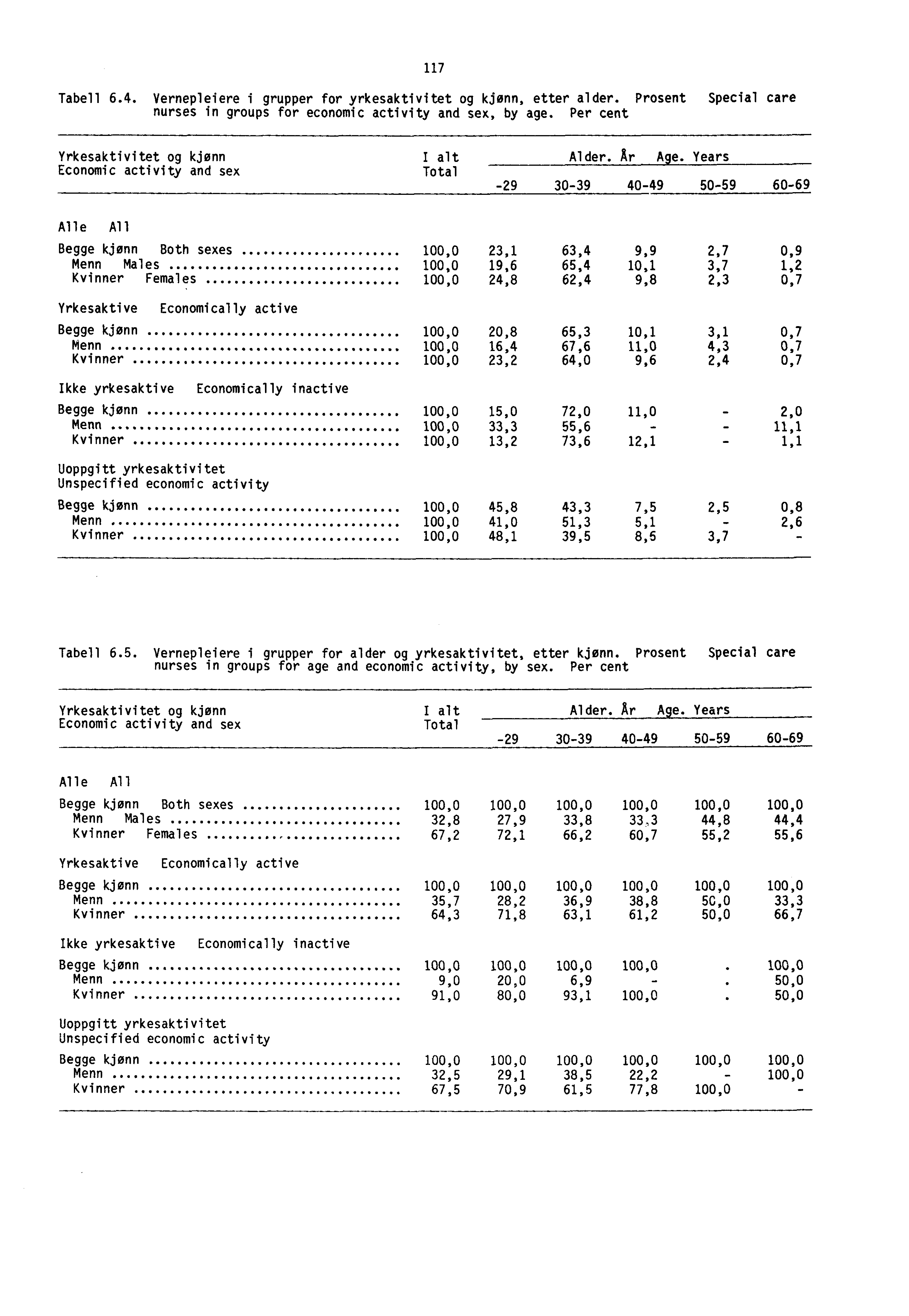 - 117 Tabell 6.4. Vernepleiere i grupper for yrkesaktivitet og kjenn, etter alder. Prosent Special care nurses in groups for economic activity and sex, by age.