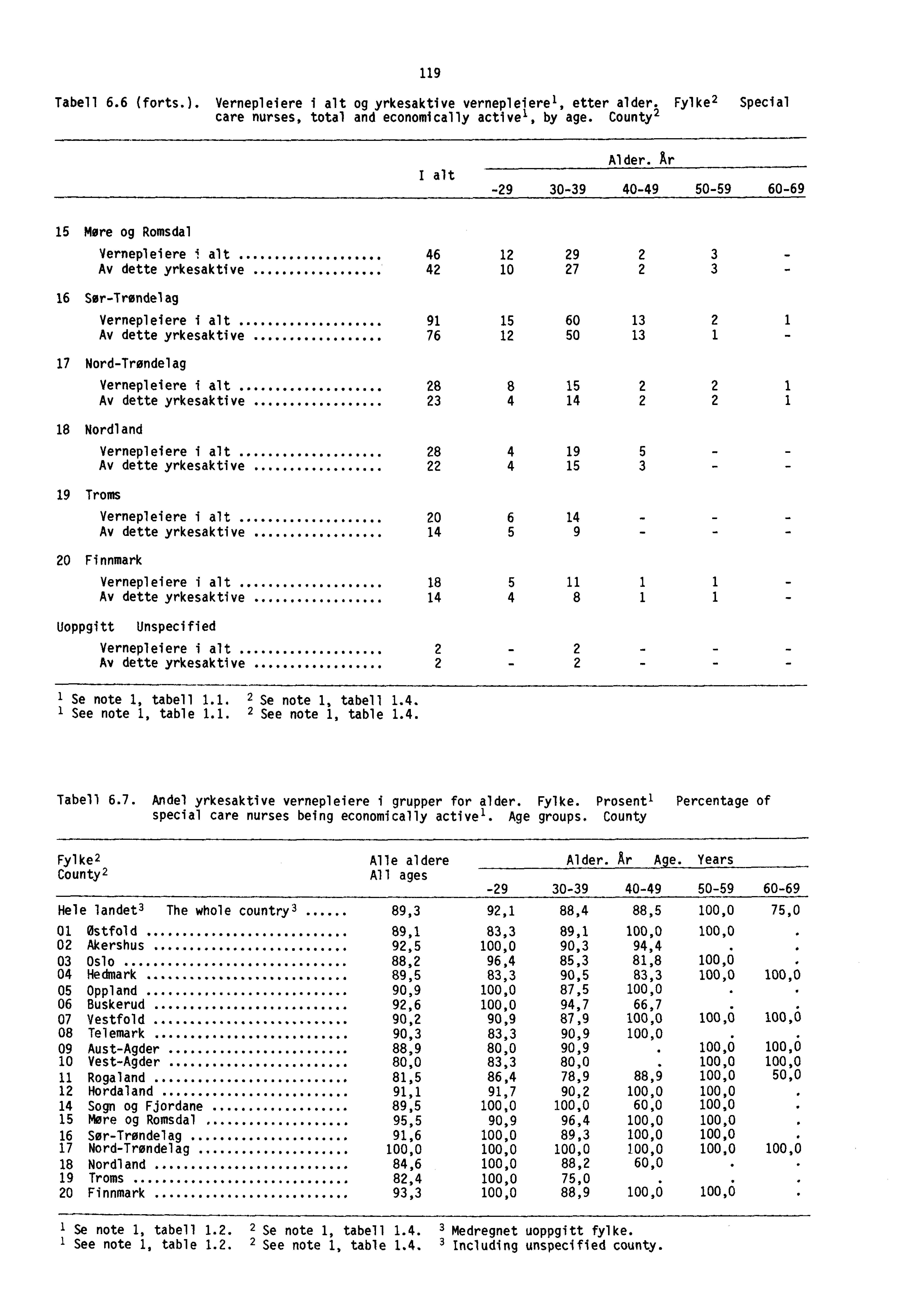 119 Tabell 6.6 (forts.). Vernepleiere i alt og yrkesaktive vernepleierel, etter alder. Fylke Special care nurses, total and economically activel, by age. County I alt Alder.